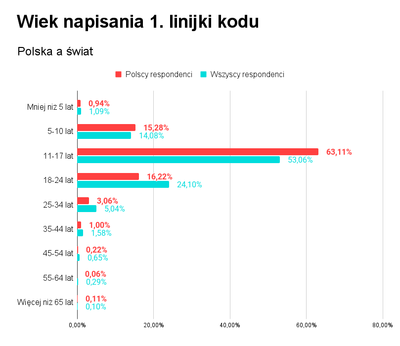 Pierwsza linijka kodu